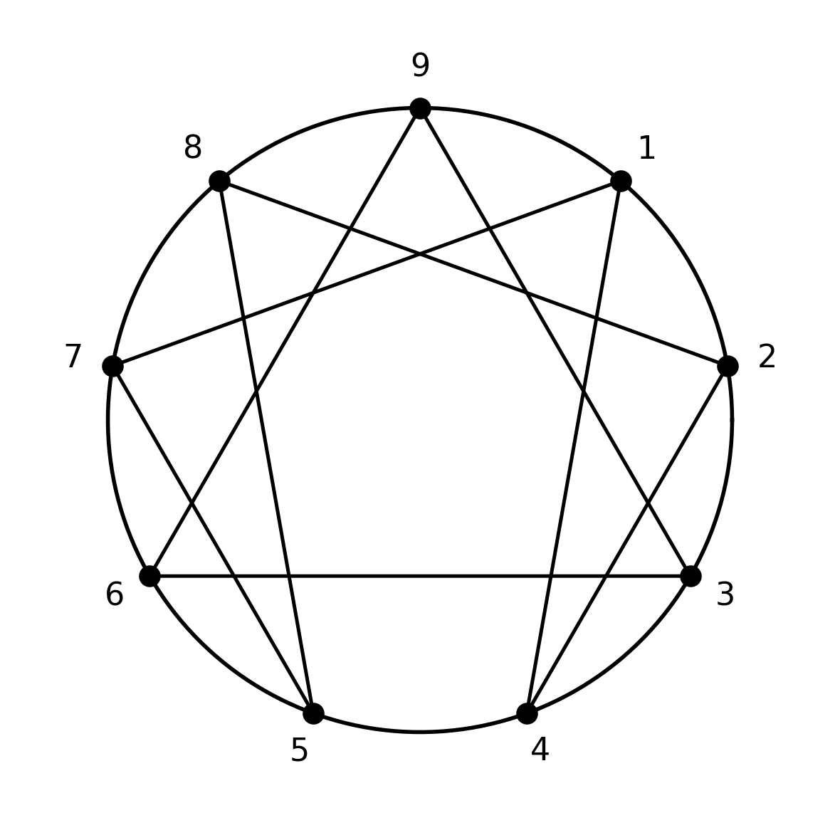 The enneagram: circle, triangle, and hexad